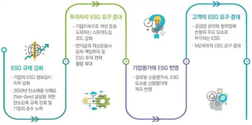 ESG 인증의 중요성 - 지속 가능성과 기업 책임성을 위한 필수 과정